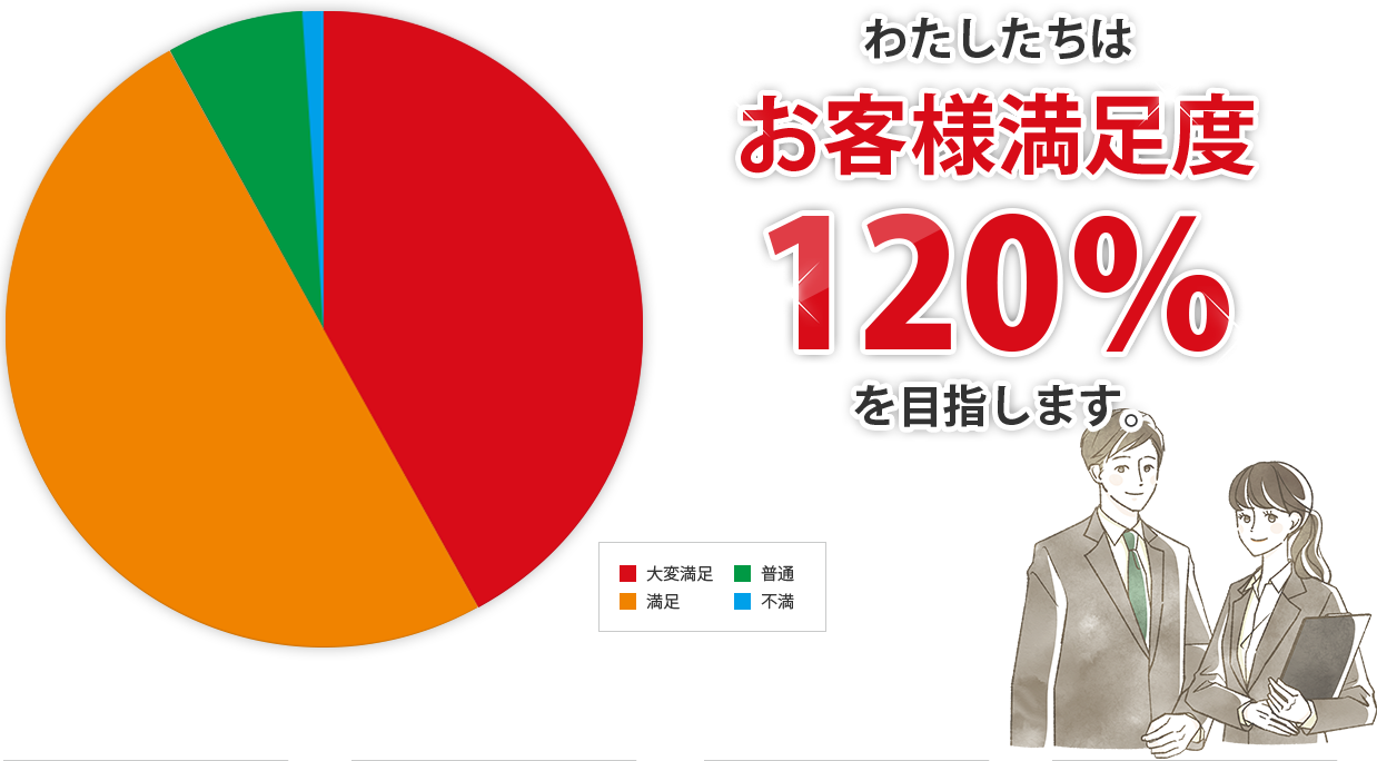 わたしたちはお客様満足度120％を目指します。